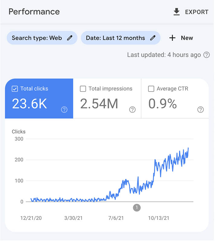 google search console screenshot showing strong growth in total clicks over the past 12 month