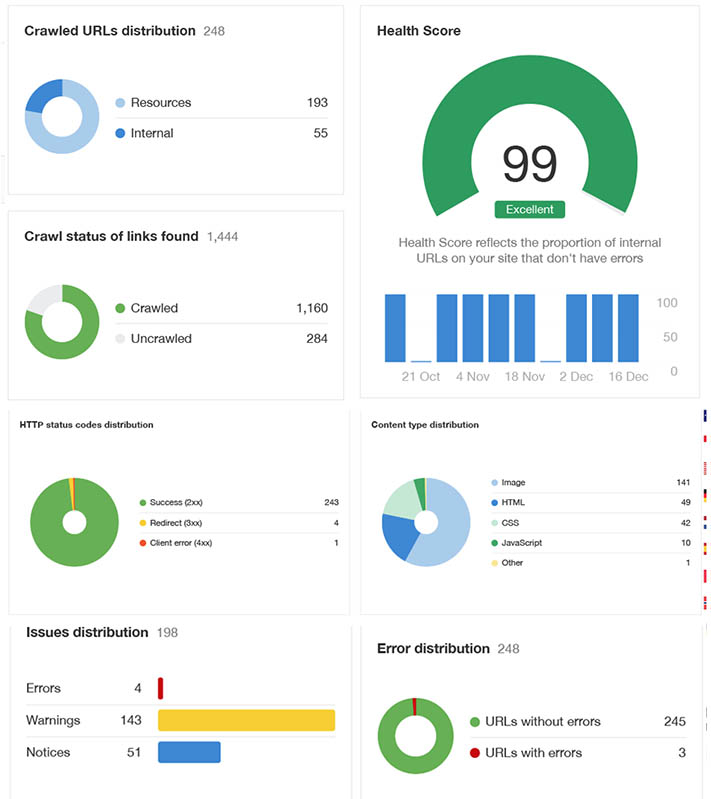 ahrefs technical seo dashboard showing crawled url distribution, crawl status, http status code, content type, health score, and error distribution