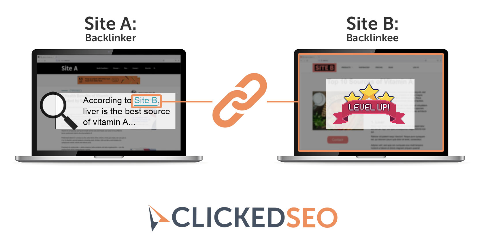 infographic illustrating what an SEO backlink is. It contains 2 laptops, the laptop on the left, the backlinker, shows 