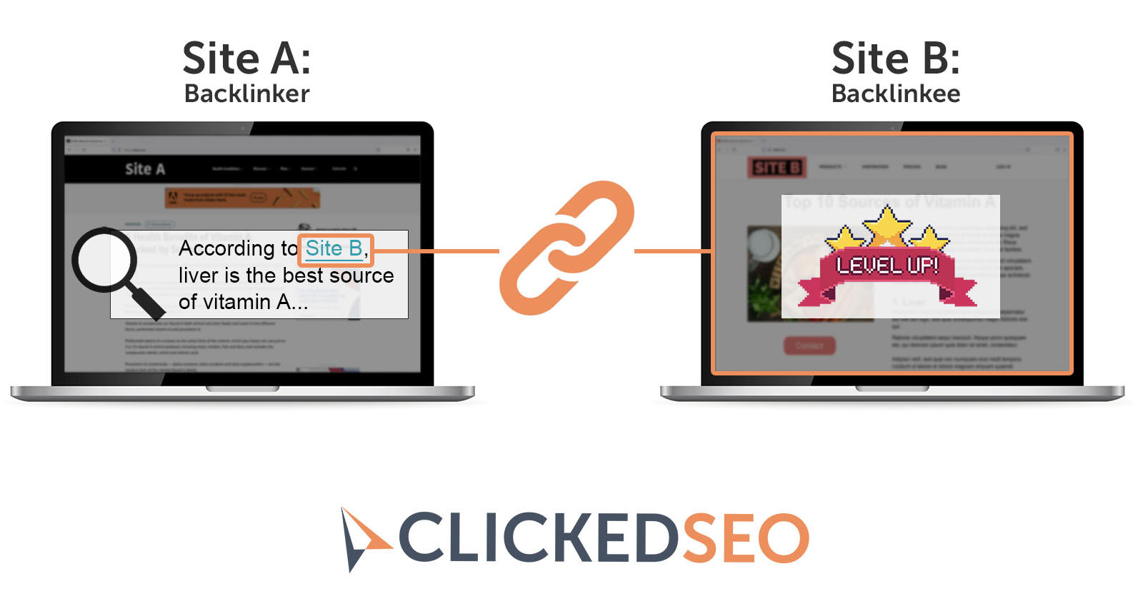 infographic illustrating what an SEO backlink is. It contains 2 laptops, the laptop on the left, the backlinker, shows "Site A" with text "according to site b, liver is the best source of vitamin A". A link draws to the right image, site B, the backlinkee. Site B backlinkee shows text "level up".