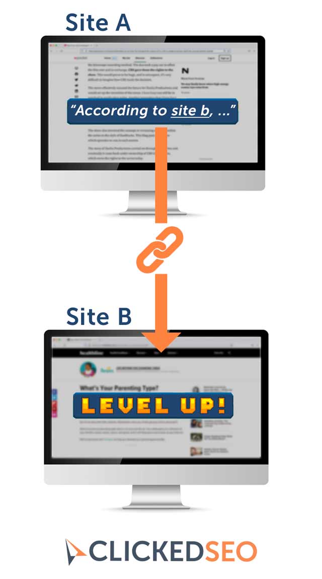 illustration of what an SEO backlink is. 2 computers side by side. Sita A is linking to Site b.
